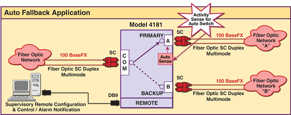 Model 4181 SC Duplex 100BaseFX Auto Fallback Switch with Remote Access App Note 